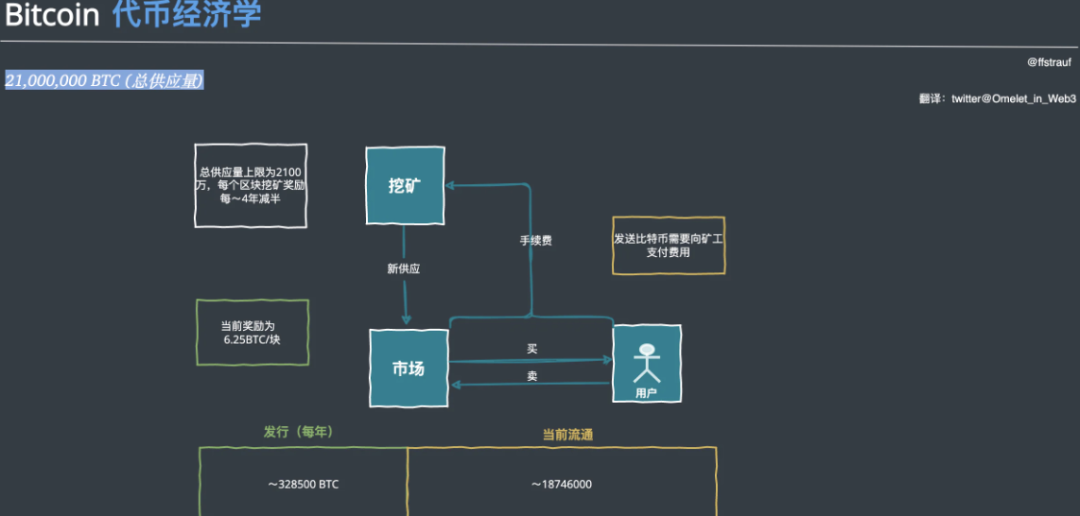 代币经济学