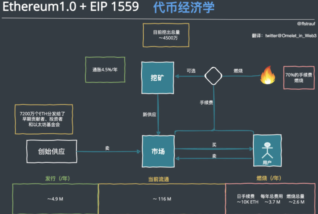 代币经济学