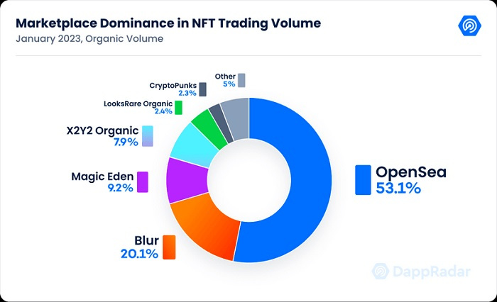 defi