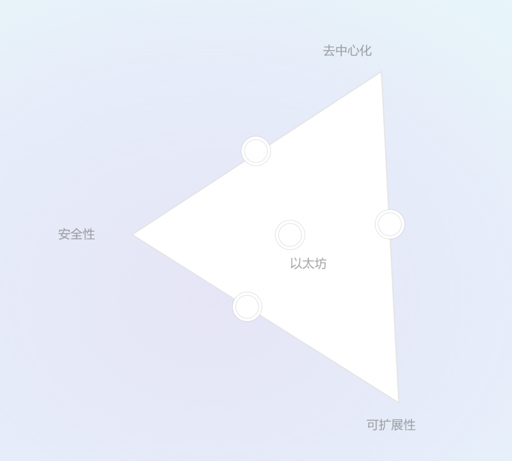 不可能三角
