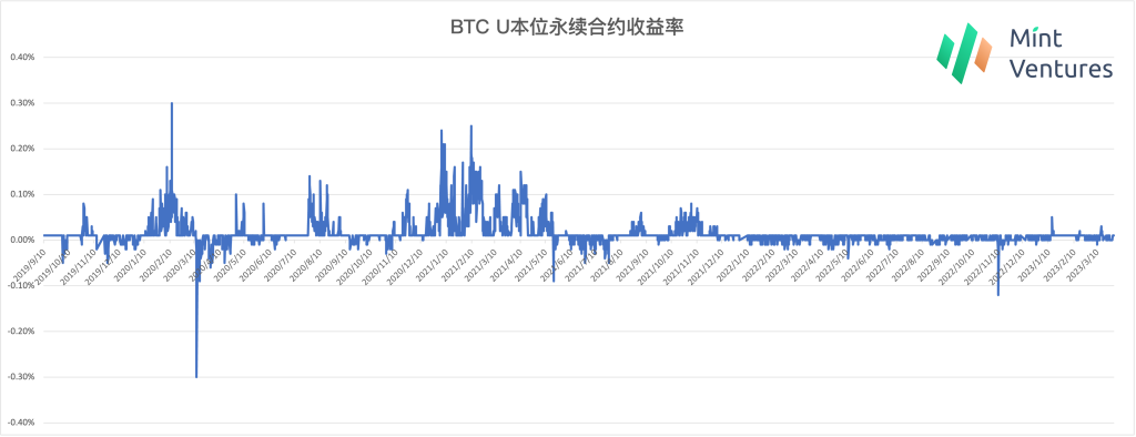 加密债券