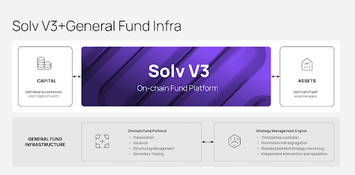 从做市基金出发,Solv V3引领链上资产走向多元化新纪元