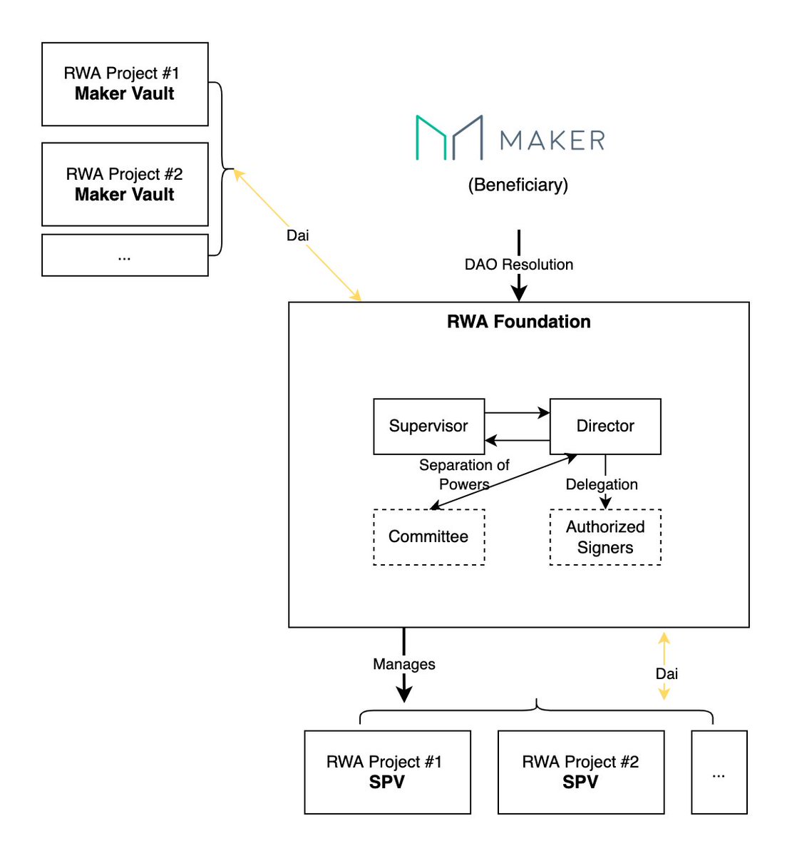 MakerDAO