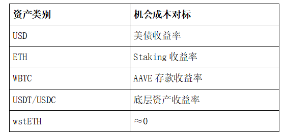 基于RWA 和 LSDFi 的稳定币正在逼迫USDT退出历史舞台