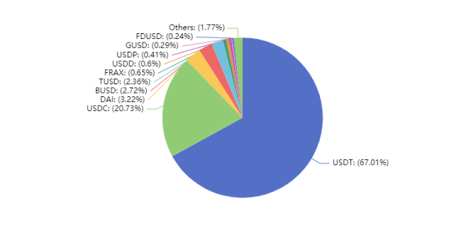 基于RWA 和 LSDFi 的稳定币正在逼迫USDT退出历史舞台