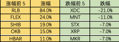 Foresight Ventures：市场存量博弈，链上新币活跃