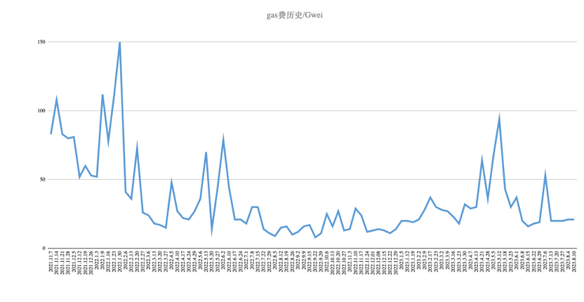 Foresight Ventures：市场存量博弈，链上新币活跃