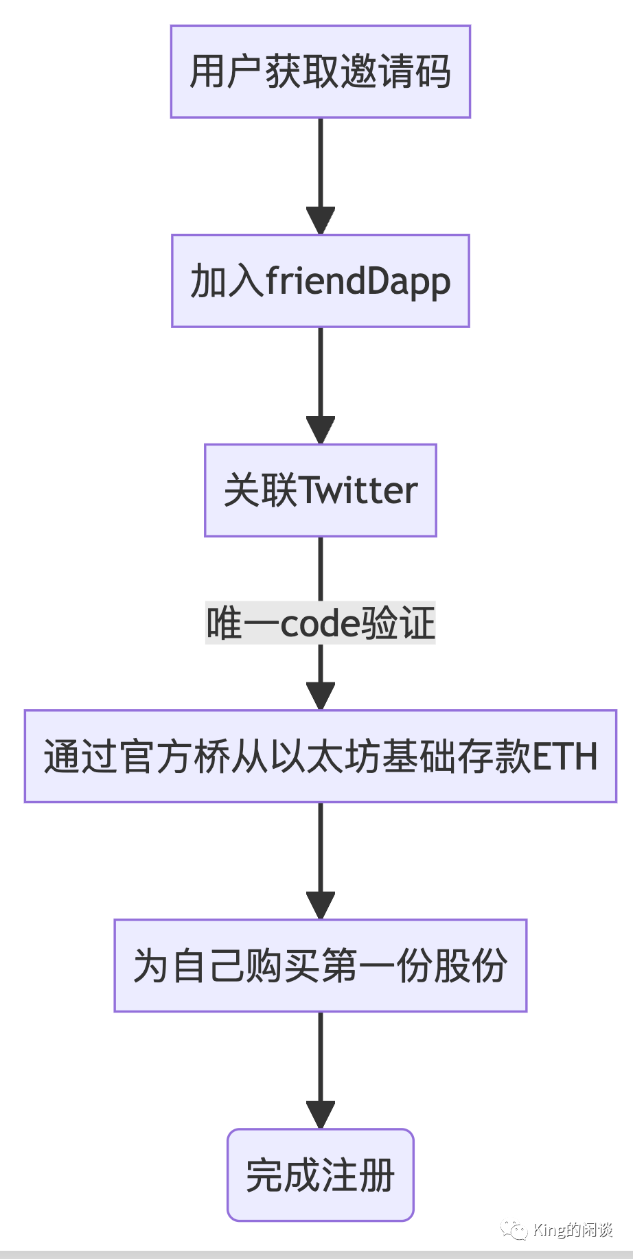 硬核解密Friend.tech,深度解析FT的运作原理和风险 (附示例说明)