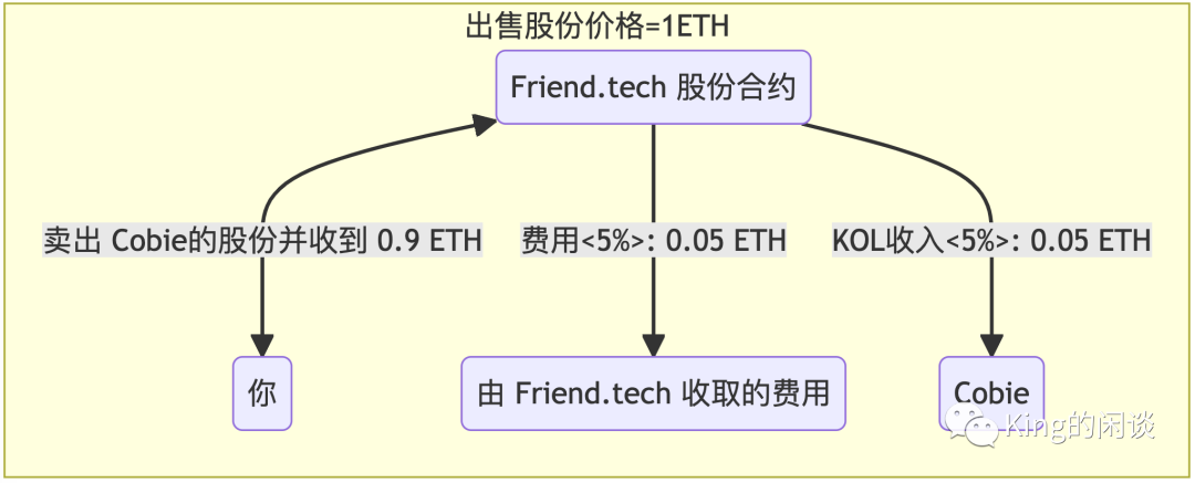 硬核解密Friend.tech,深度解析FT的运作原理和风险 (附示例说明)