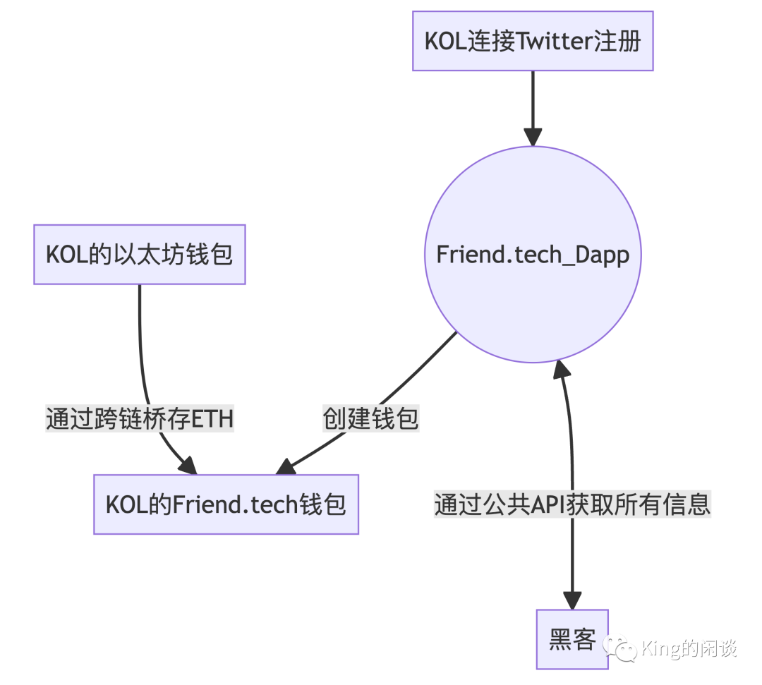 硬核解密Friend.tech,深度解析FT的运作原理和风险 (附示例说明)