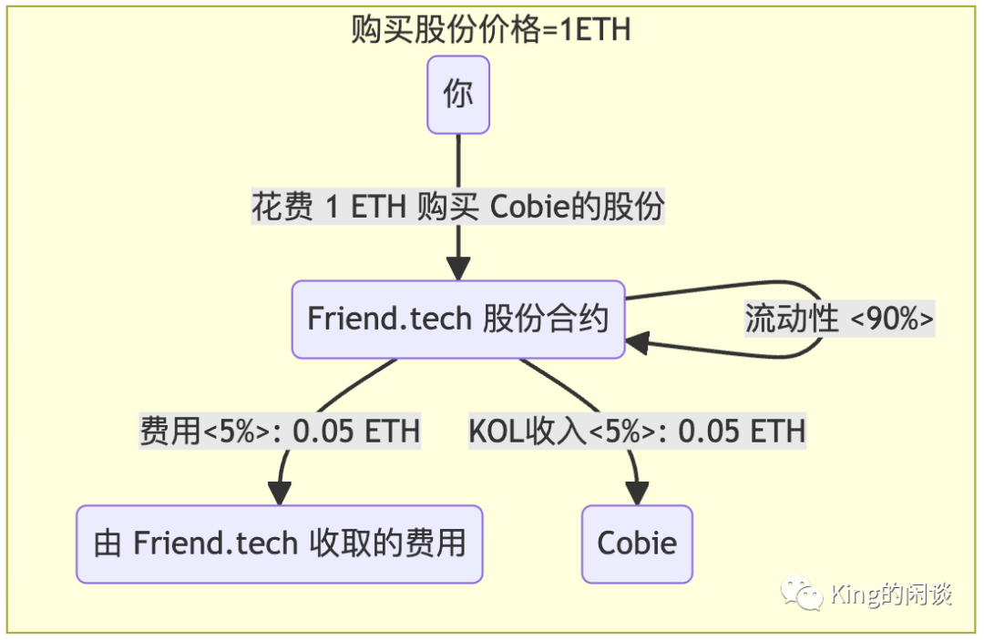 硬核解密Friend.tech,深度解析FT的运作原理和风险 (附示例说明)