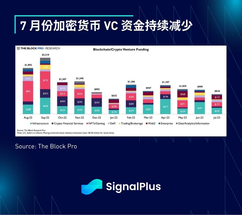 SignalPlus宏观研报:大盘持续低迷,Friend.tech成为杀手级应用