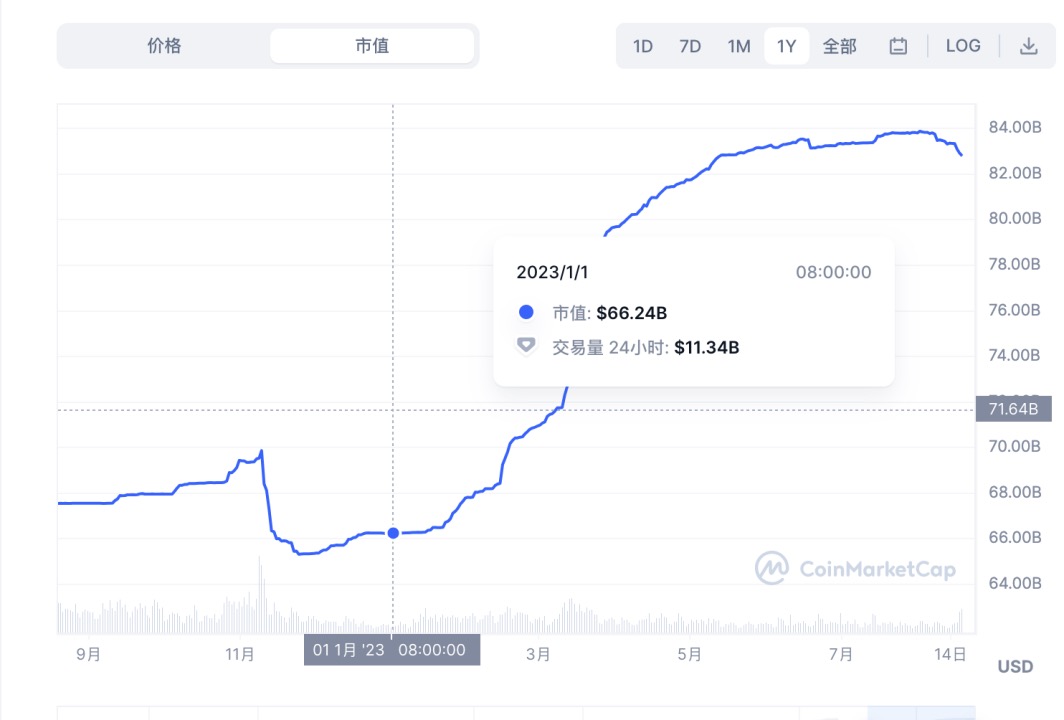 市值近乎腰斩,Coinbase 入股,USDC 危机应对背后的稳定币格局重塑
