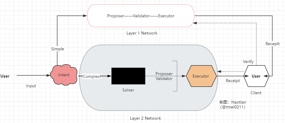 Intent-centric