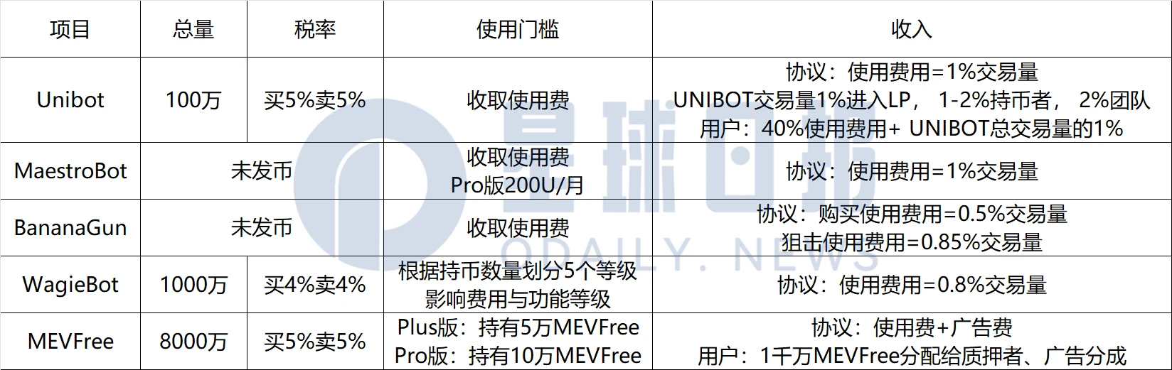 交易Bot