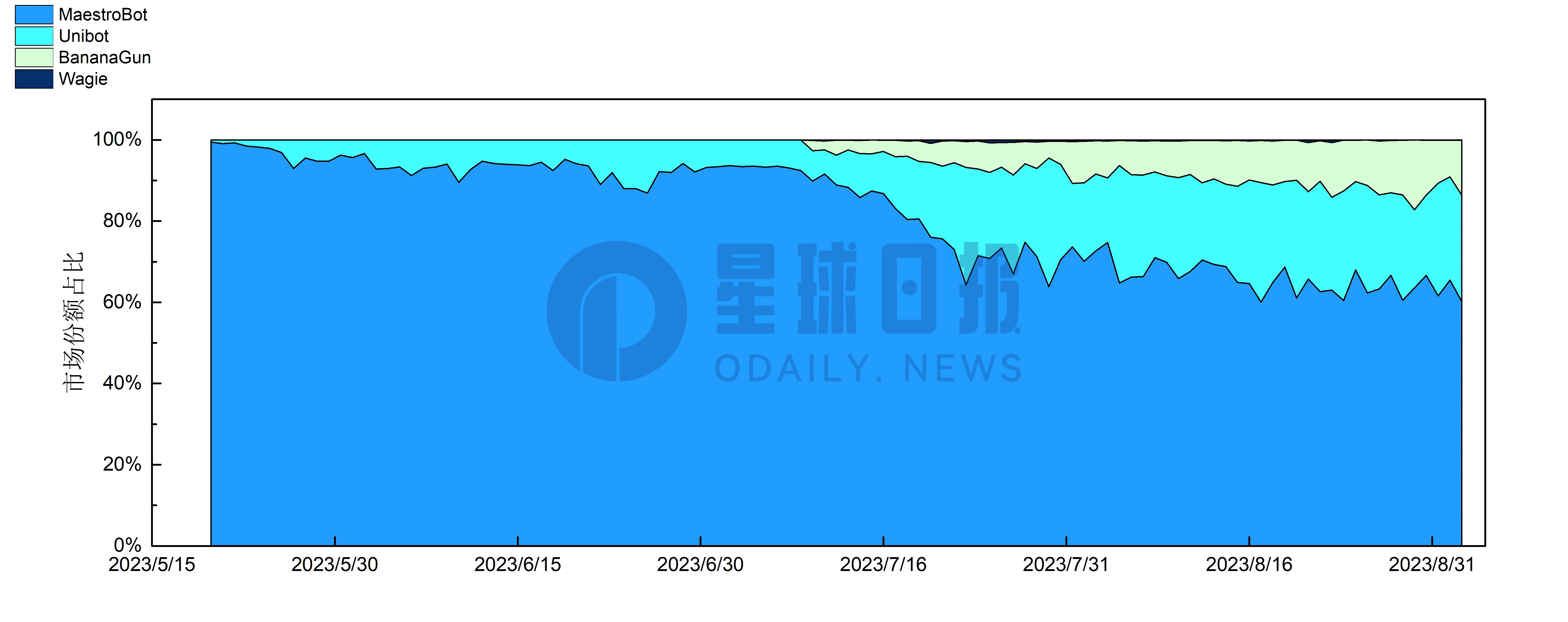 交易Bot