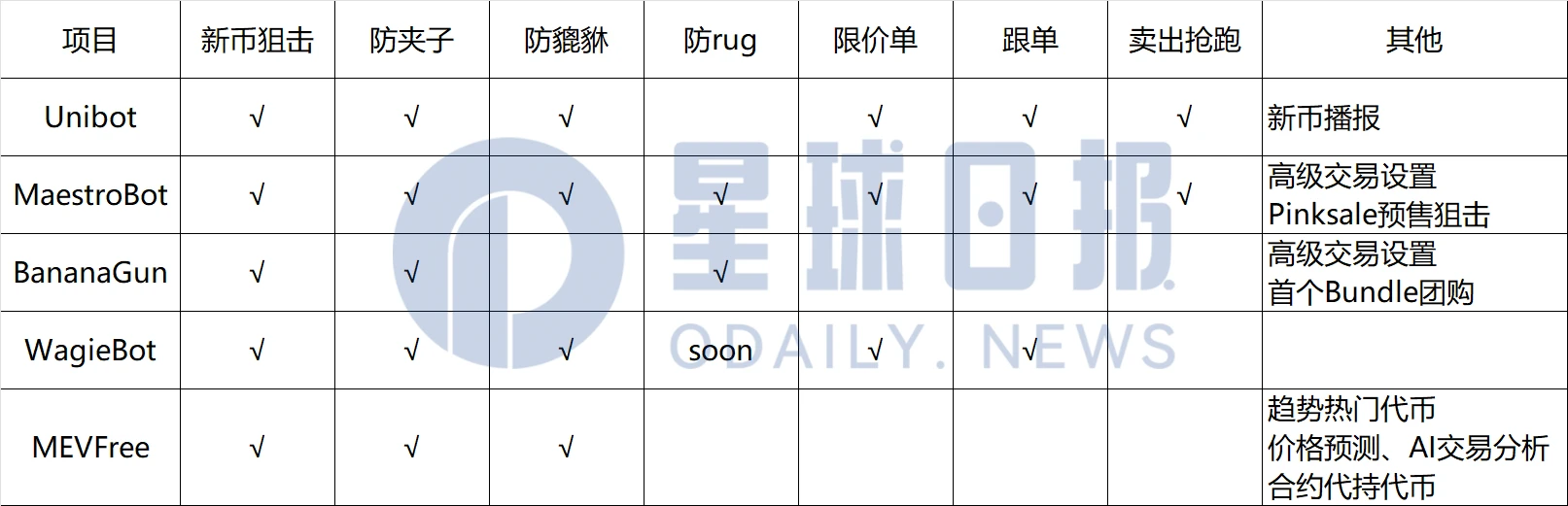 交易Bot