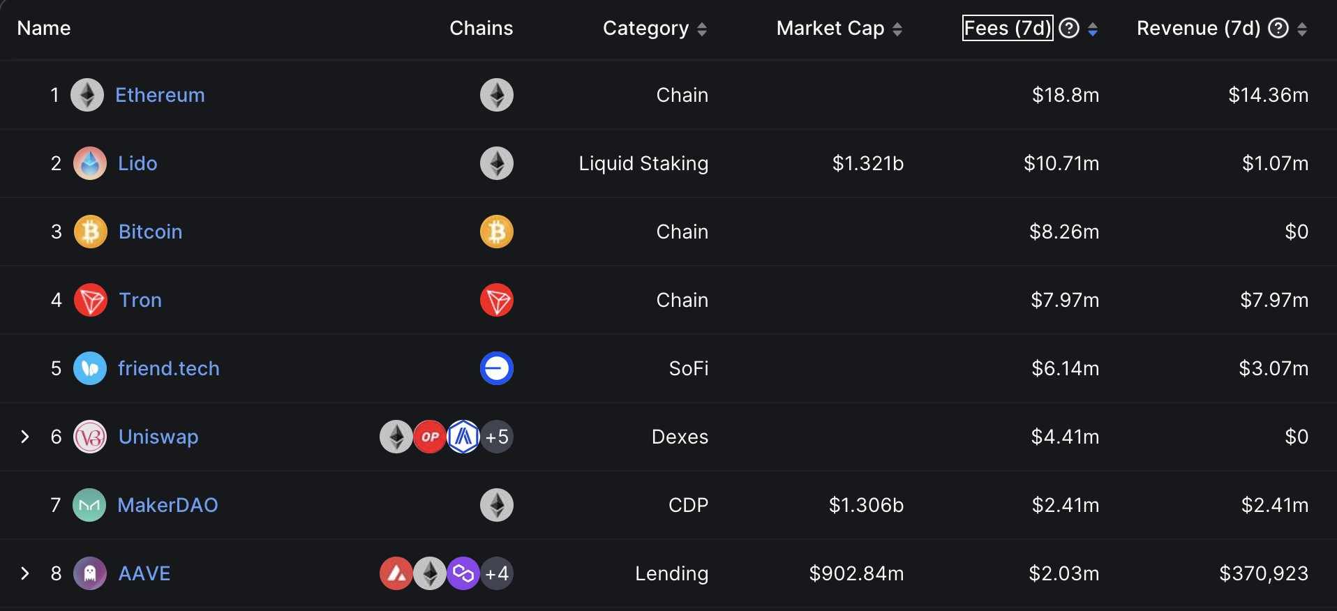 Friend.tech链上数据一览:上线一个月产生1500万美元协议费用