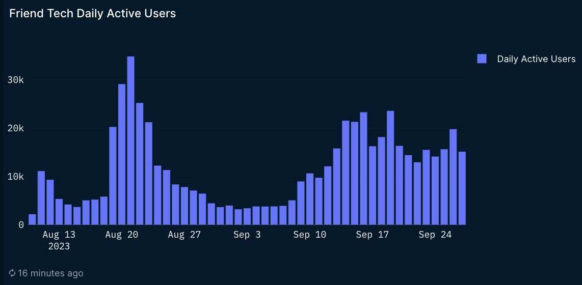 Friend.tech链上数据一览:上线一个月产生1500万美元协议费用