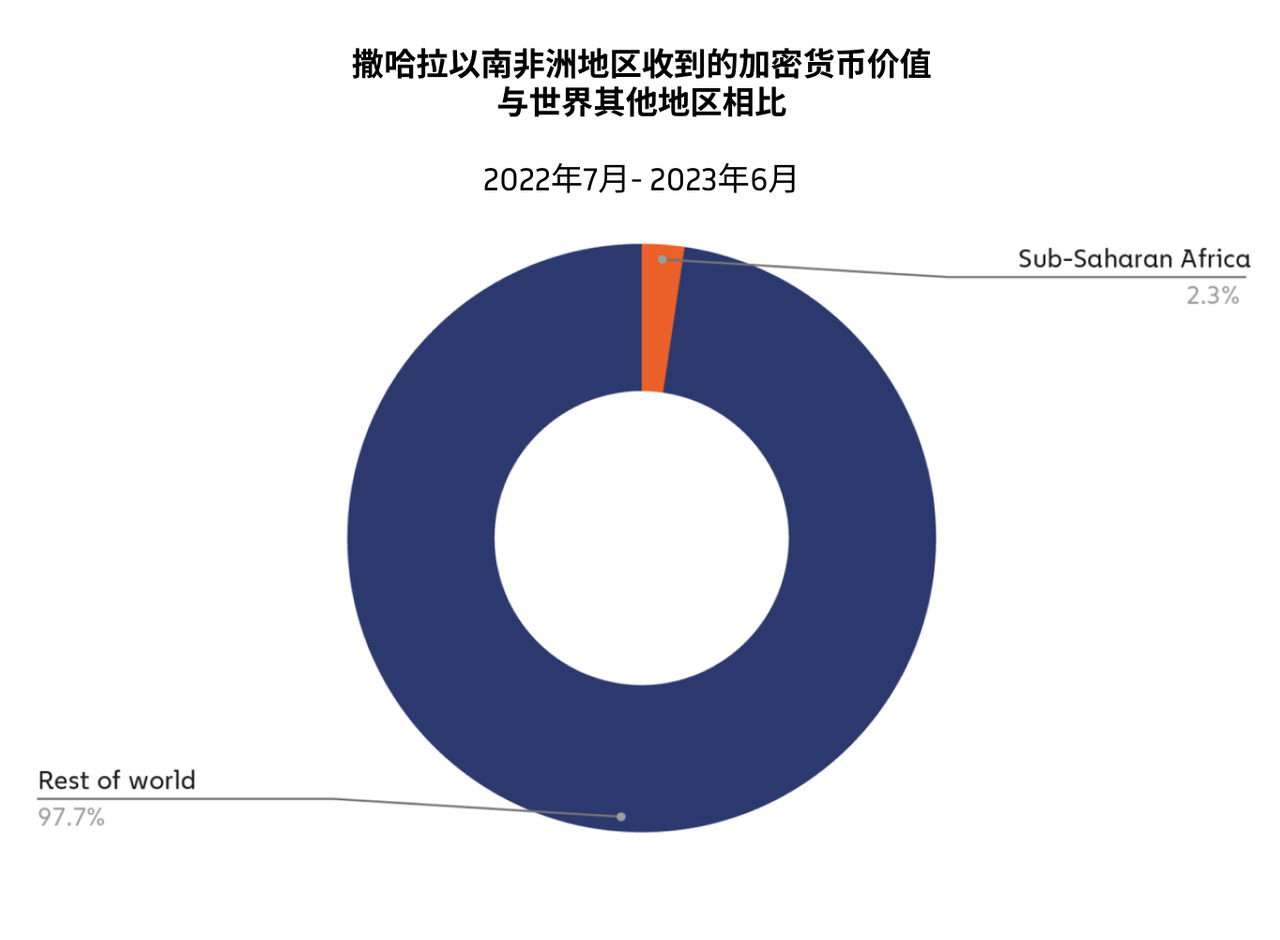 撒哈拉以南的非洲地区,响起对加密货币采用的呼声