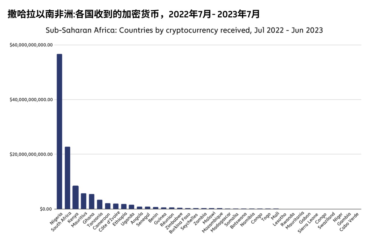 撒哈拉以南的非洲地区,响起对加密货币采用的呼声