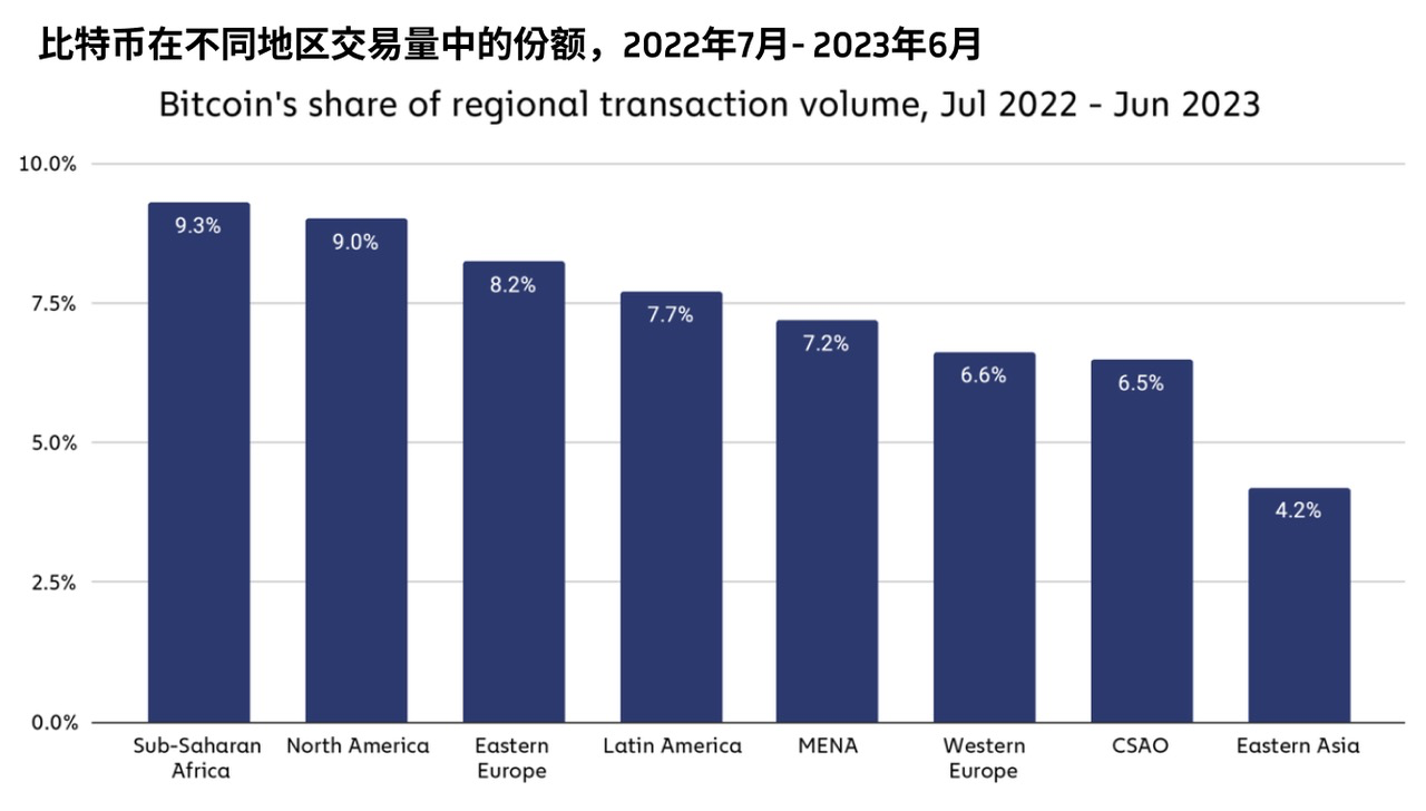撒哈拉以南的非洲地区,响起对加密货币采用的呼声