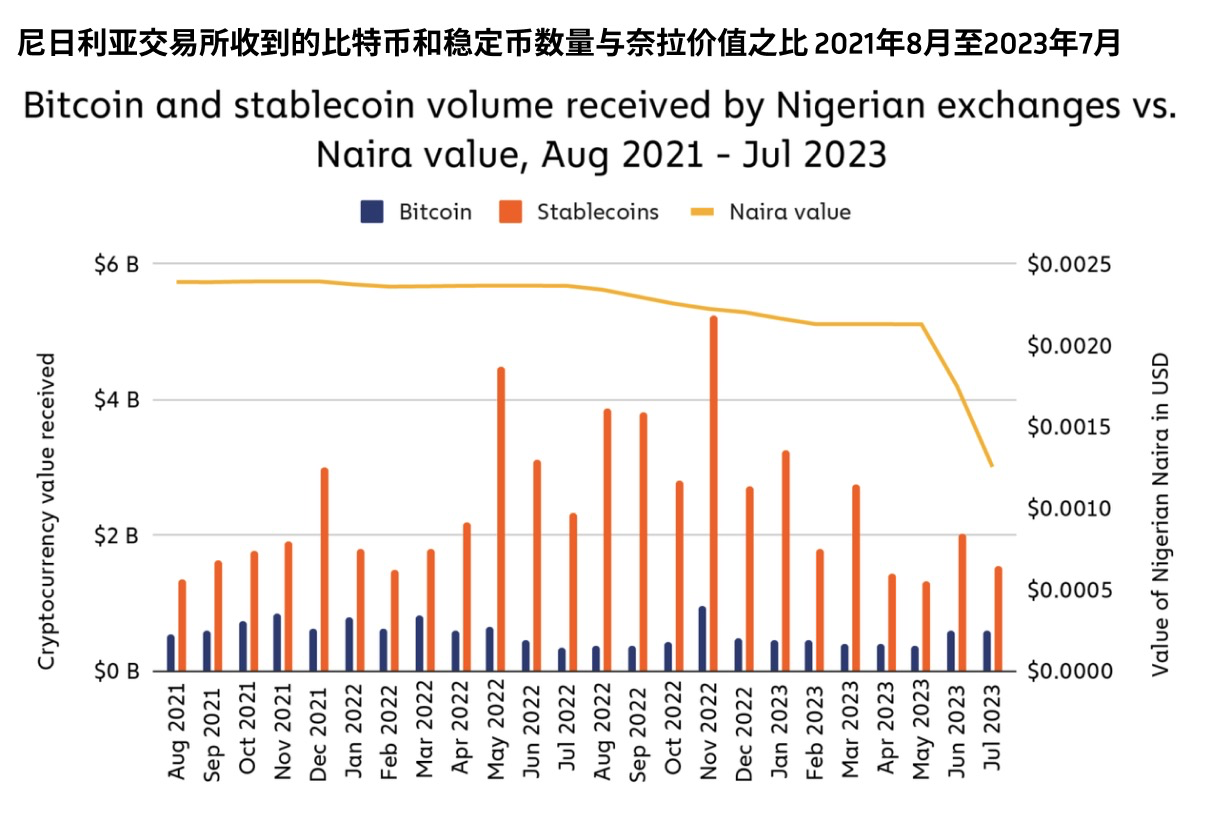 撒哈拉以南的非洲地区,响起对加密货币采用的呼声