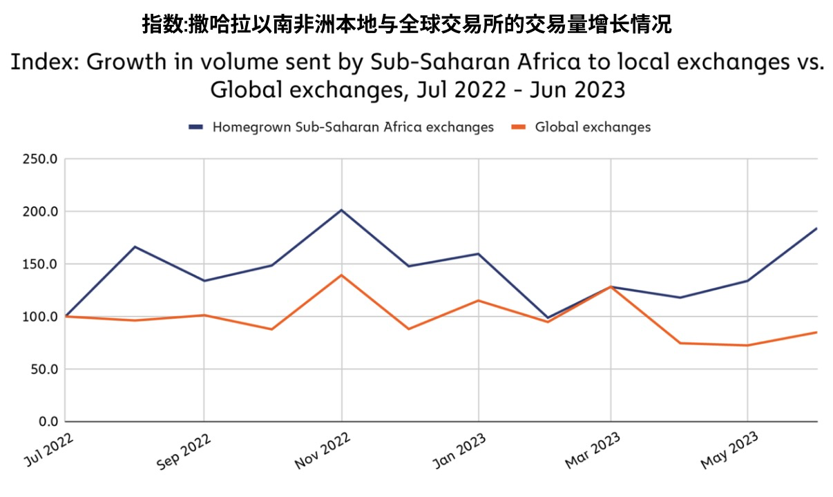 撒哈拉以南的非洲地区,响起对加密货币采用的呼声
