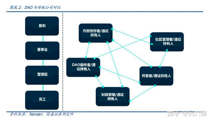 DAO