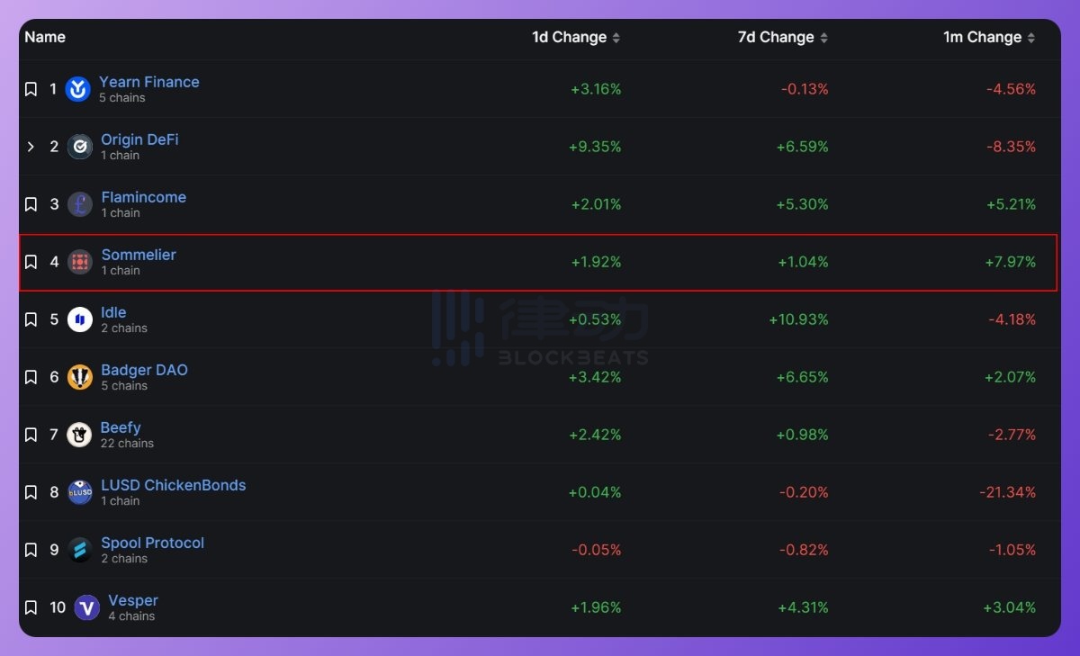 DeFi赛道重新活跃,一文盘点Degen们的链上收益策略