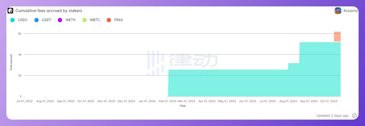 DeFi赛道重新活跃,一文盘点Degen们的链上收益策略