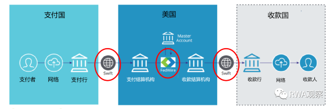 传统金融