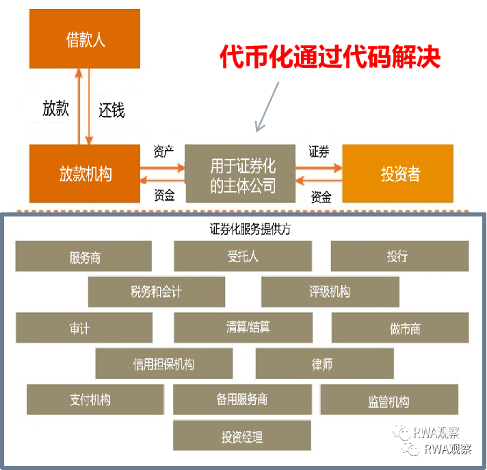 传统金融