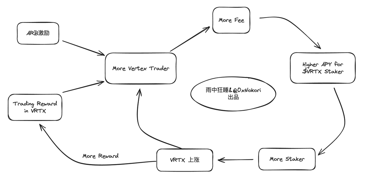 Vertex