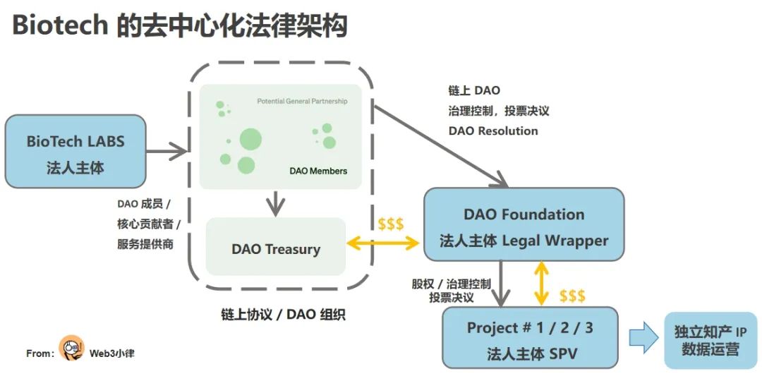 DAO