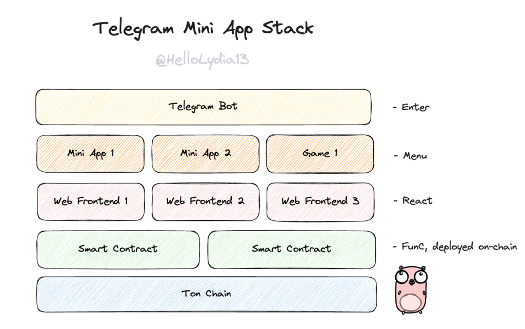 Telegram