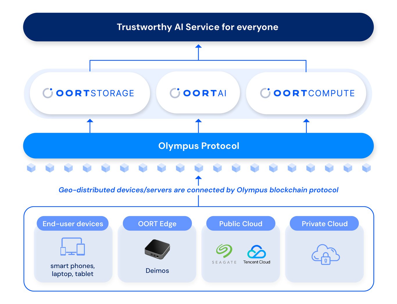 OORT：存储+算力+模型训练，打造一站式 DeAI 解决方案