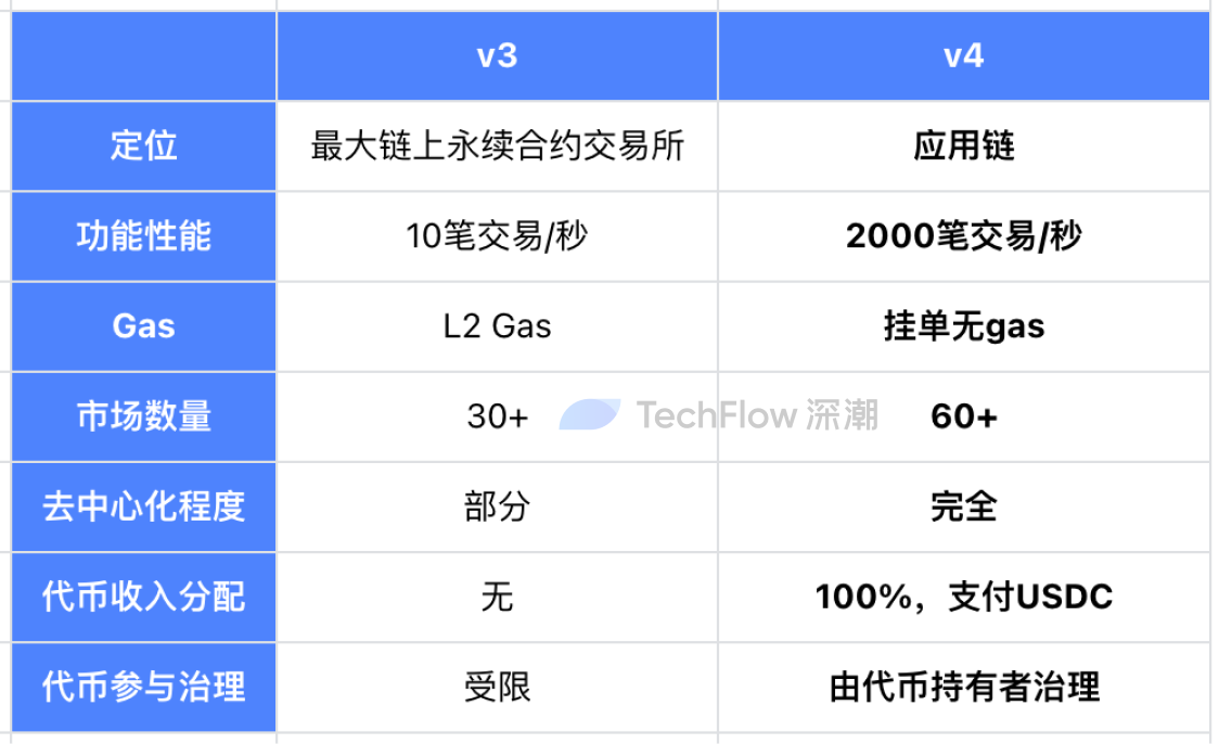 dYdX Chain：从dApp到应用链生态，打造比CEX更有竞争力的产品