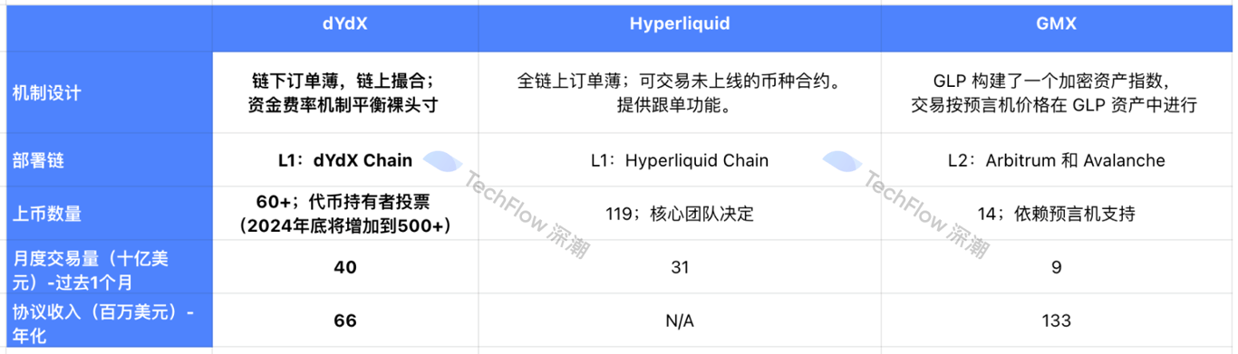 dYdX Chain：从dApp到应用链生态，打造比CEX更有竞争力的产品