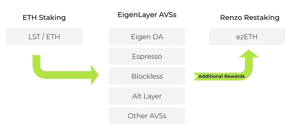 EigenLayer