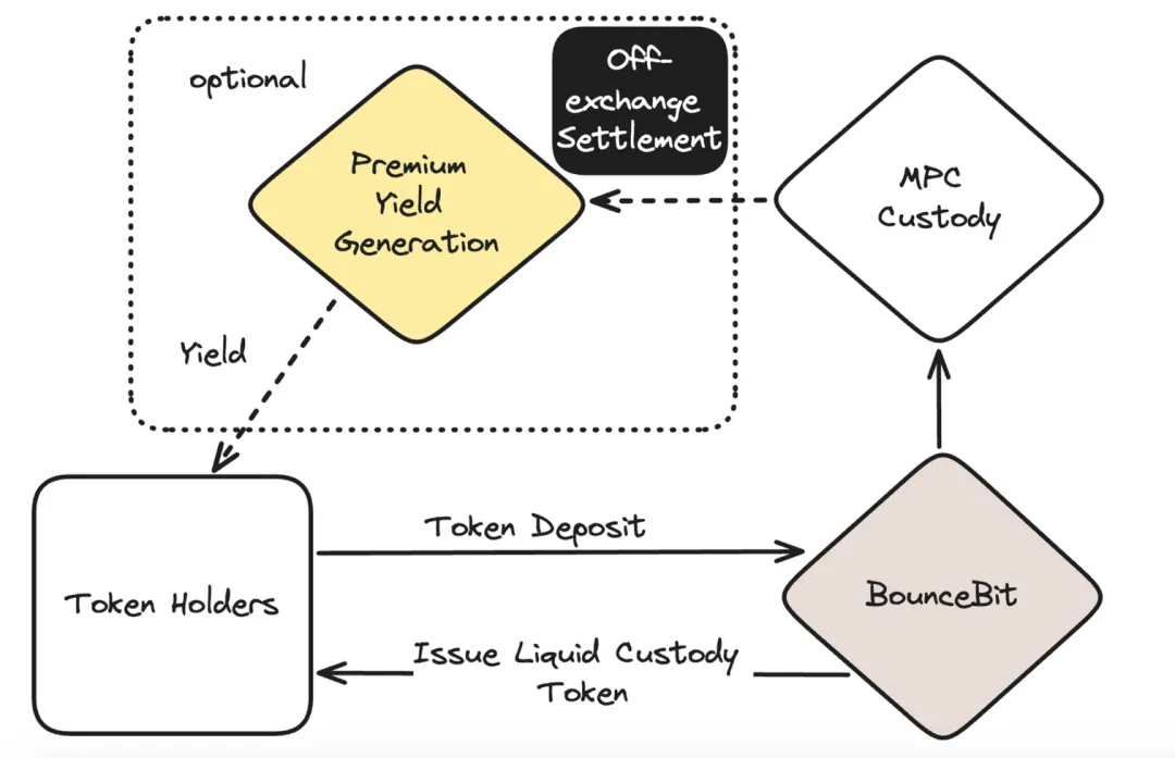 BounceBit