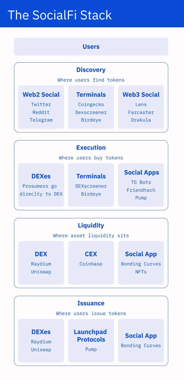 SocialFi