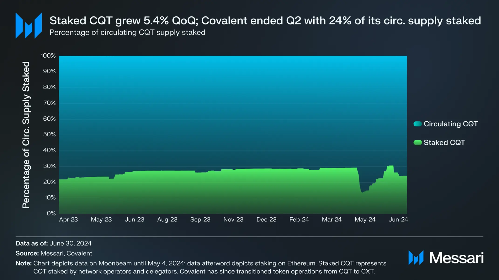 Messari 摘要报告:Covalent(CXT)2024 Q2季度表现