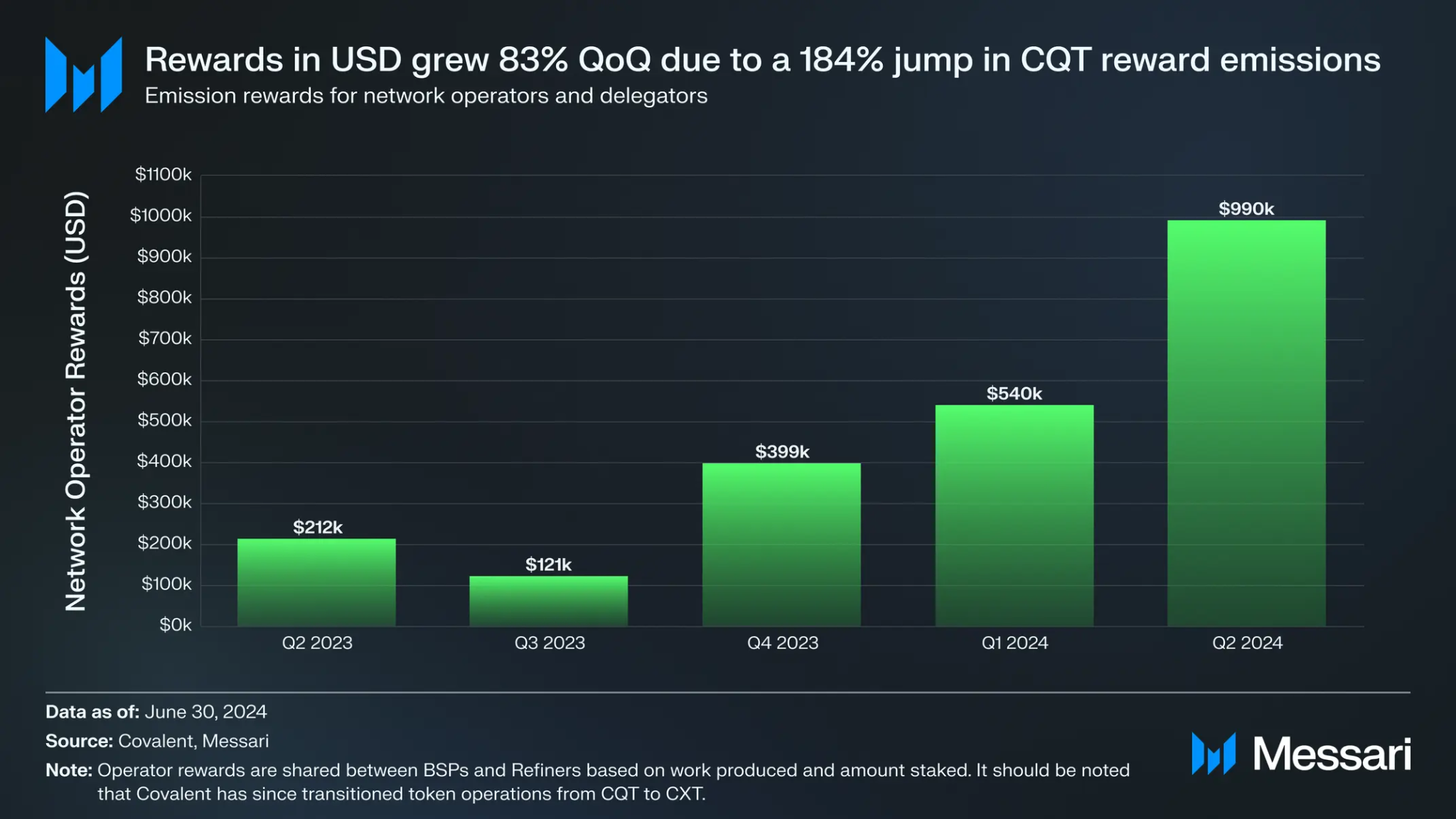 Messari 摘要报告:Covalent(CXT)2024 Q2季度表现