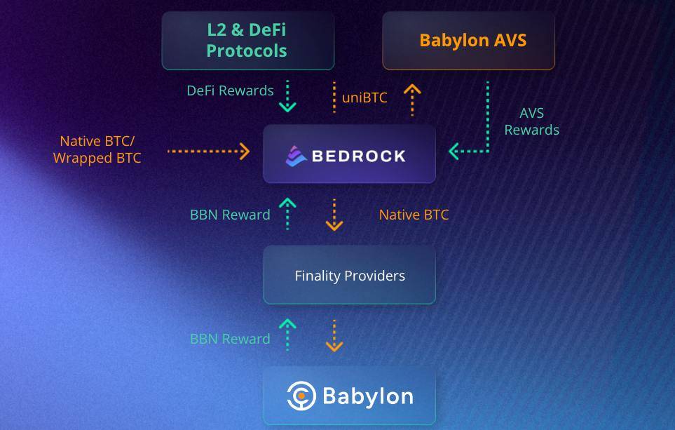 Bedrock:uniBTC引领BTC LRT爆发?