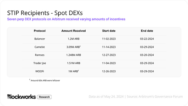 Arbitrum STIP陷尴尬局面8500 万美元支出换回1500 万美元收入