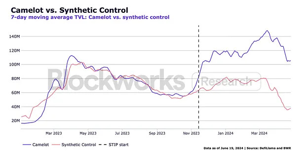 Arbitrum STIP陷尴尬局面8500 万美元支出换回1500 万美元收入