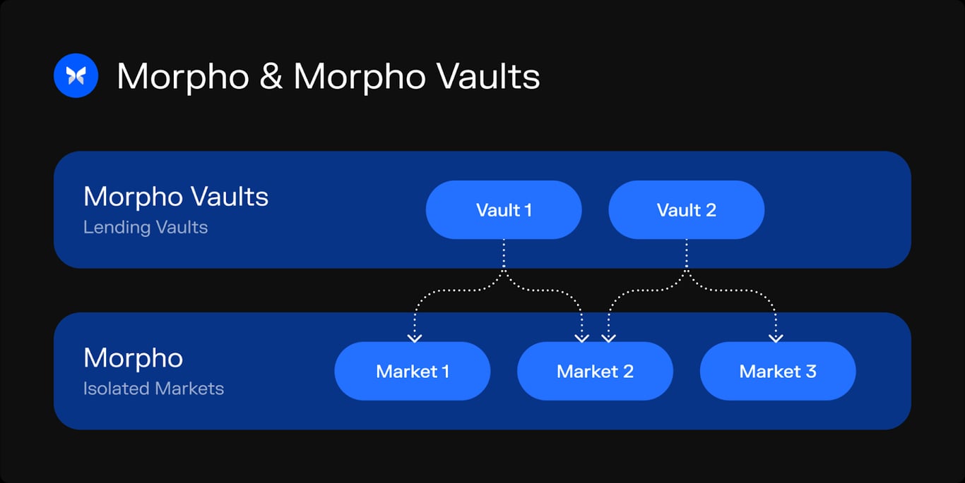 从借贷产品到基础设施:Morpho 的金融复兴蝶变之路