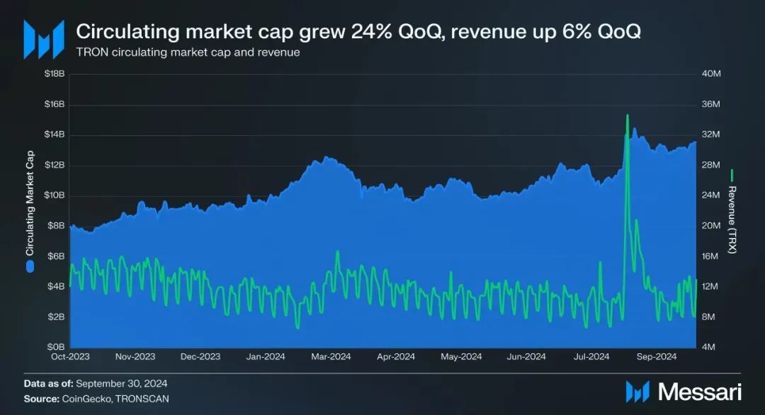 Messari:波场TRON2024年第三季度报告