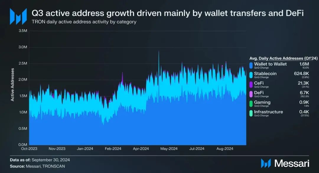 Messari:波场TRON2024年第三季度报告